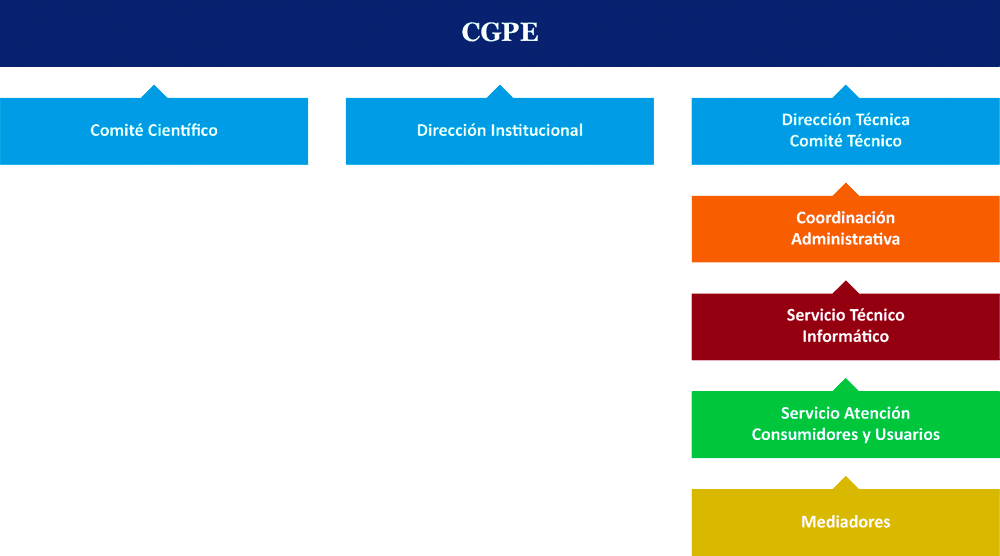 Organigrama del Consejo General de Procuradores de España- CGPE